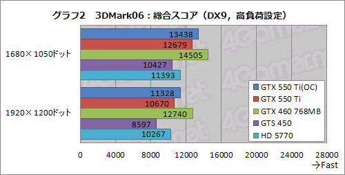 画像ギャラリー No.030のサムネイル画像 / 「GeForce GTX 550 Ti」を試す。バランスの取れた性能＆価格と，バランスを欠く消費電力が特徴