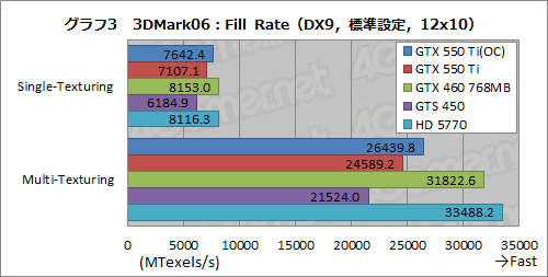 画像ギャラリー No.031のサムネイル画像 / 「GeForce GTX 550 Ti」を試す。バランスの取れた性能＆価格と，バランスを欠く消費電力が特徴