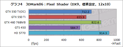 画像ギャラリー No.032のサムネイル画像 / 「GeForce GTX 550 Ti」を試す。バランスの取れた性能＆価格と，バランスを欠く消費電力が特徴