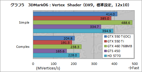 画像ギャラリー No.033のサムネイル画像 / 「GeForce GTX 550 Ti」を試す。バランスの取れた性能＆価格と，バランスを欠く消費電力が特徴