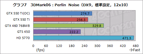 画像ギャラリー No.035のサムネイル画像 / 「GeForce GTX 550 Ti」を試す。バランスの取れた性能＆価格と，バランスを欠く消費電力が特徴