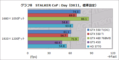 画像ギャラリー No.036のサムネイル画像 / 「GeForce GTX 550 Ti」を試す。バランスの取れた性能＆価格と，バランスを欠く消費電力が特徴