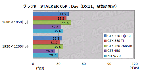 画像ギャラリー No.037のサムネイル画像 / 「GeForce GTX 550 Ti」を試す。バランスの取れた性能＆価格と，バランスを欠く消費電力が特徴