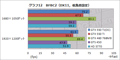 画像ギャラリー No.040のサムネイル画像 / 「GeForce GTX 550 Ti」を試す。バランスの取れた性能＆価格と，バランスを欠く消費電力が特徴