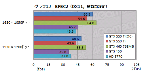 画像ギャラリー No.041のサムネイル画像 / 「GeForce GTX 550 Ti」を試す。バランスの取れた性能＆価格と，バランスを欠く消費電力が特徴