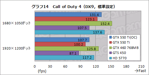 画像ギャラリー No.042のサムネイル画像 / 「GeForce GTX 550 Ti」を試す。バランスの取れた性能＆価格と，バランスを欠く消費電力が特徴