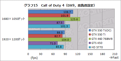 画像ギャラリー No.043のサムネイル画像 / 「GeForce GTX 550 Ti」を試す。バランスの取れた性能＆価格と，バランスを欠く消費電力が特徴