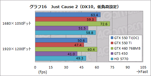 画像ギャラリー No.044のサムネイル画像 / 「GeForce GTX 550 Ti」を試す。バランスの取れた性能＆価格と，バランスを欠く消費電力が特徴