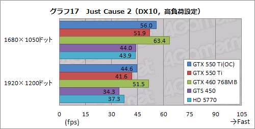 画像ギャラリー No.045のサムネイル画像 / 「GeForce GTX 550 Ti」を試す。バランスの取れた性能＆価格と，バランスを欠く消費電力が特徴