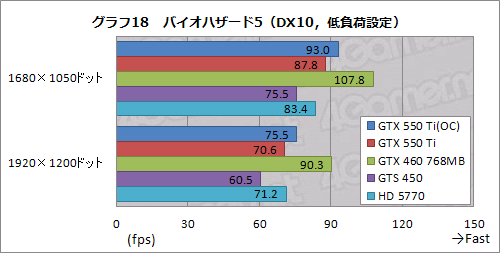 画像ギャラリー No.046のサムネイル画像 / 「GeForce GTX 550 Ti」を試す。バランスの取れた性能＆価格と，バランスを欠く消費電力が特徴