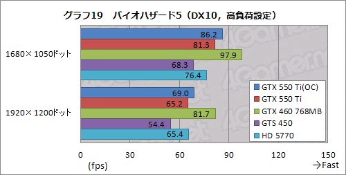 画像ギャラリー No.047のサムネイル画像 / 「GeForce GTX 550 Ti」を試す。バランスの取れた性能＆価格と，バランスを欠く消費電力が特徴