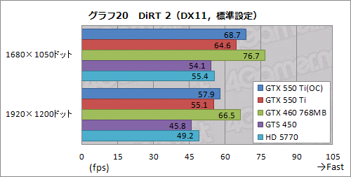 画像ギャラリー No.048のサムネイル画像 / 「GeForce GTX 550 Ti」を試す。バランスの取れた性能＆価格と，バランスを欠く消費電力が特徴