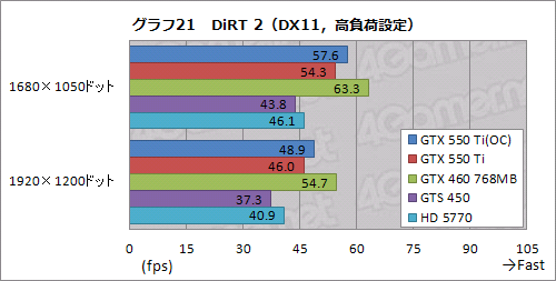 画像ギャラリー No.049のサムネイル画像 / 「GeForce GTX 550 Ti」を試す。バランスの取れた性能＆価格と，バランスを欠く消費電力が特徴