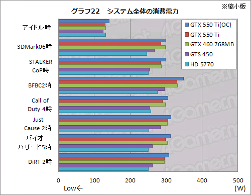 画像ギャラリー No.050のサムネイル画像 / 「GeForce GTX 550 Ti」を試す。バランスの取れた性能＆価格と，バランスを欠く消費電力が特徴