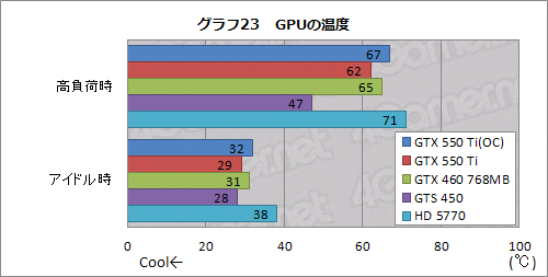 画像ギャラリー No.051のサムネイル画像 / 「GeForce GTX 550 Ti」を試す。バランスの取れた性能＆価格と，バランスを欠く消費電力が特徴