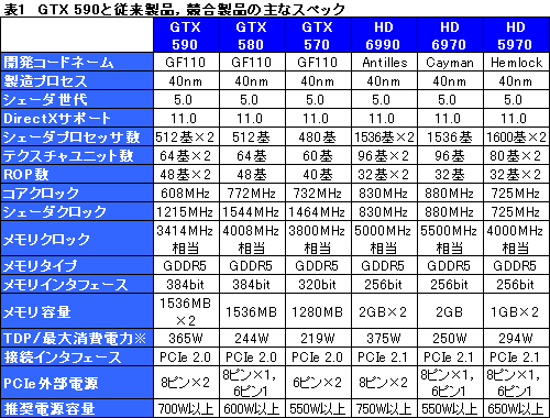 画像ギャラリー No.025のサムネイル画像 / 「GeForce GTX 590」レビュー。1枚にフルスペックFermiを2基搭載して，世界最速シングルカードは誕生したか