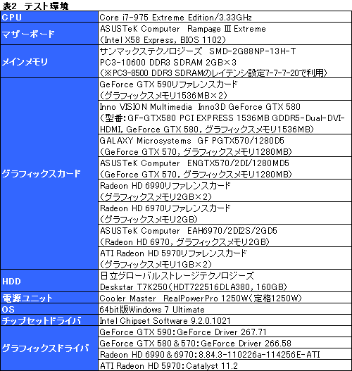 画像ギャラリー No.026のサムネイル画像 / 「GeForce GTX 590」レビュー。1枚にフルスペックFermiを2基搭載して，世界最速シングルカードは誕生したか