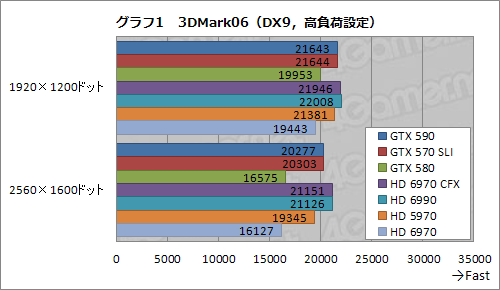 画像ギャラリー No.027のサムネイル画像 / 「GeForce GTX 590」レビュー。1枚にフルスペックFermiを2基搭載して，世界最速シングルカードは誕生したか