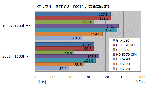 画像ギャラリー No.030のサムネイル画像 / 「GeForce GTX 590」レビュー。1枚にフルスペックFermiを2基搭載して，世界最速シングルカードは誕生したか