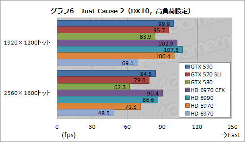 画像ギャラリー No.032のサムネイル画像 / 「GeForce GTX 590」レビュー。1枚にフルスペックFermiを2基搭載して，世界最速シングルカードは誕生したか