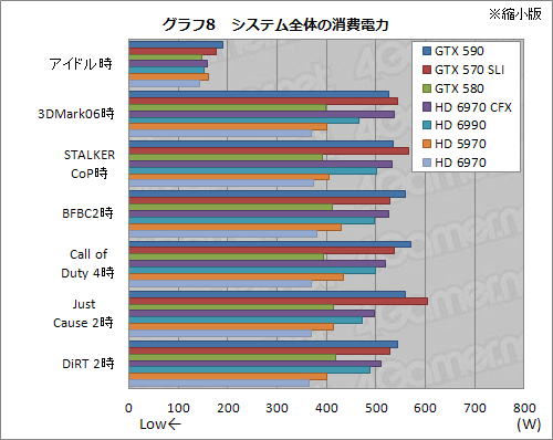 画像ギャラリー No.034のサムネイル画像 / 「GeForce GTX 590」レビュー。1枚にフルスペックFermiを2基搭載して，世界最速シングルカードは誕生したか