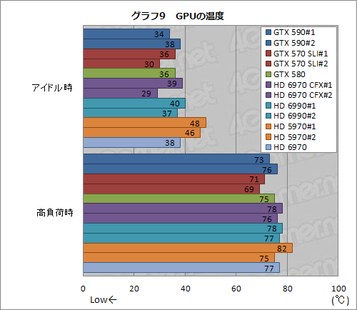 画像ギャラリー No.035のサムネイル画像 / 「GeForce GTX 590」レビュー。1枚にフルスペックFermiを2基搭載して，世界最速シングルカードは誕生したか