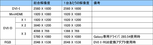 画像ギャラリー No.004のサムネイル画像 / 最大4画面出力対応のGALAXY製GTX 570搭載カードが発売。約3万4000円