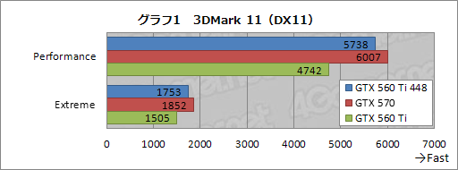 画像ギャラリー No.018のサムネイル画像 / 日本市場に登場した「GeForce GTX 560 Ti with 448 Cores」を試す。「欧米の一部地域向け数量限定版」だった製品に魅力はあるか