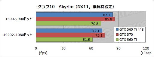 画像ギャラリー No.027のサムネイル画像 / 日本市場に登場した「GeForce GTX 560 Ti with 448 Cores」を試す。「欧米の一部地域向け数量限定版」だった製品に魅力はあるか