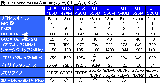 画像ギャラリー No.011のサムネイル画像 / NVIDIA，ノートPC用GPUの新製品「GeForce 500M」発表。ミドルクラス向け