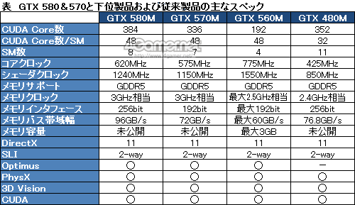 画像ギャラリー No.003のサムネイル画像 / NVIDIA，ノートPC向けGPU「GeForce GTX 580M」を発表。384 CUDA Coreを搭載