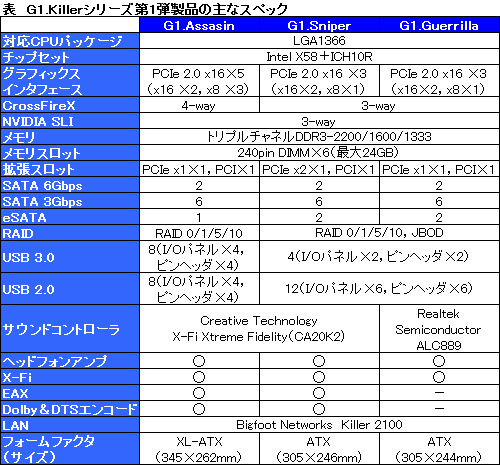 画像ギャラリー No.009のサムネイル画像 / 「ゲーマーのためだけに開発した」。GIGABYTE，「G1-Killer」でゲーマー向けマザーボード市場へ参入