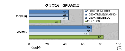 画像ギャラリー No.056のサムネイル画像 / 「GV-N1080XTREME GAMING-8GD-PP」レビュー。GIGABYTEのフラグシップGTX 1080カードはどれだけ速いのか