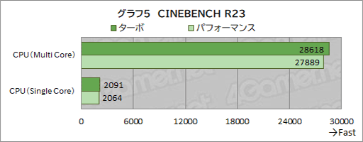 画像ギャラリー No.043のサムネイル画像 / 最強CPU＆GPU搭載のAcer「Predator Helios 18」の実力を検証