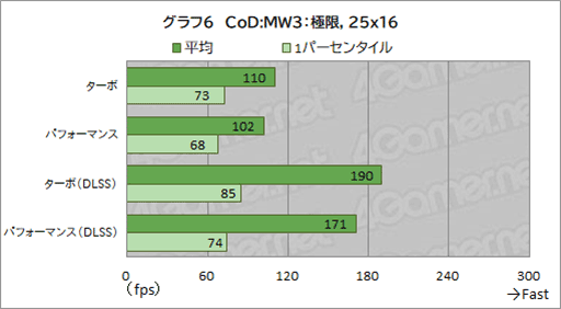 画像ギャラリー No.044のサムネイル画像 / 最強CPU＆GPU搭載のAcer「Predator Helios 18」の実力を検証