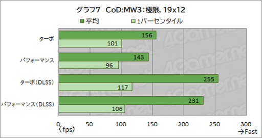 画像ギャラリー No.045のサムネイル画像 / 最強CPU＆GPU搭載のAcer「Predator Helios 18」の実力を検証