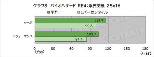 画像ギャラリー No.046のサムネイル画像 / 最強CPU＆GPU搭載のAcer「Predator Helios 18」の実力を検証