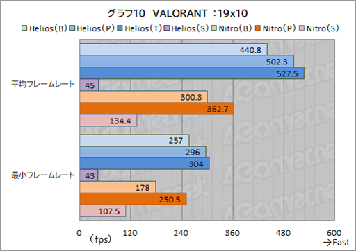 画像ギャラリー No.037のサムネイル画像 / ゲーマー向けノートPCはここを見て選べ！ AcerのノートPC「Predator Helios Neo 16」と「Nitro V 15」で学ぶ製品選びのポイントとは【PR】