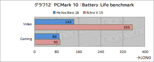 画像ギャラリー No.039のサムネイル画像 / ゲーマー向けノートPCはここを見て選べ！ AcerのノートPC「Predator Helios Neo 16」と「Nitro V 15」で学ぶ製品選びのポイントとは【PR】