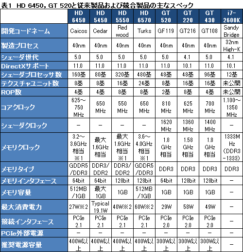 画像ギャラリー No.022のサムネイル画像 / 「Radeon HD 6450」&「GeForce GT 520」動作検証。ローエンド市場向けモデル2製品の実力を確認してみる
