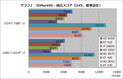 画像ギャラリー No.024のサムネイル画像 / 「Radeon HD 6450」&「GeForce GT 520」動作検証。ローエンド市場向けモデル2製品の実力を確認してみる