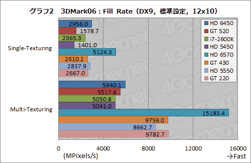 画像ギャラリー No.025のサムネイル画像 / 「Radeon HD 6450」&「GeForce GT 520」動作検証。ローエンド市場向けモデル2製品の実力を確認してみる