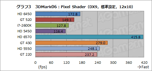 画像ギャラリー No.026のサムネイル画像 / 「Radeon HD 6450」&「GeForce GT 520」動作検証。ローエンド市場向けモデル2製品の実力を確認してみる