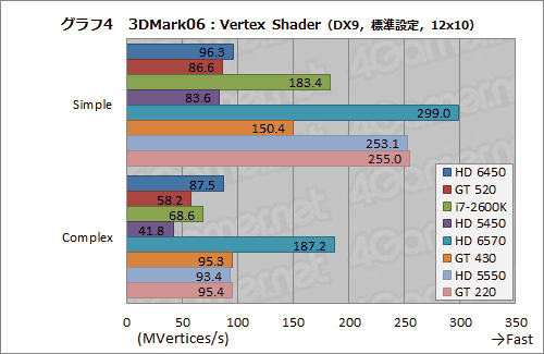 画像ギャラリー No.027のサムネイル画像 / 「Radeon HD 6450」&「GeForce GT 520」動作検証。ローエンド市場向けモデル2製品の実力を確認してみる