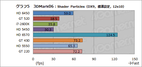 画像ギャラリー No.028のサムネイル画像 / 「Radeon HD 6450」&「GeForce GT 520」動作検証。ローエンド市場向けモデル2製品の実力を確認してみる
