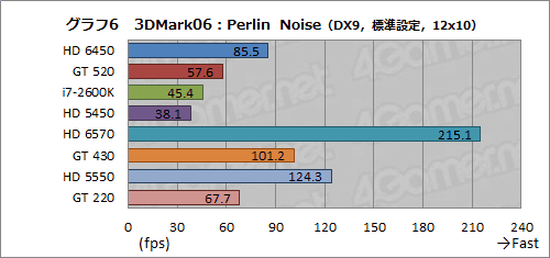 画像ギャラリー No.029のサムネイル画像 / 「Radeon HD 6450」&「GeForce GT 520」動作検証。ローエンド市場向けモデル2製品の実力を確認してみる