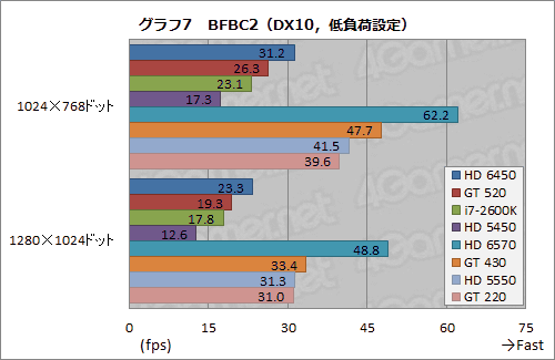 画像ギャラリー No.030のサムネイル画像 / 「Radeon HD 6450」&「GeForce GT 520」動作検証。ローエンド市場向けモデル2製品の実力を確認してみる