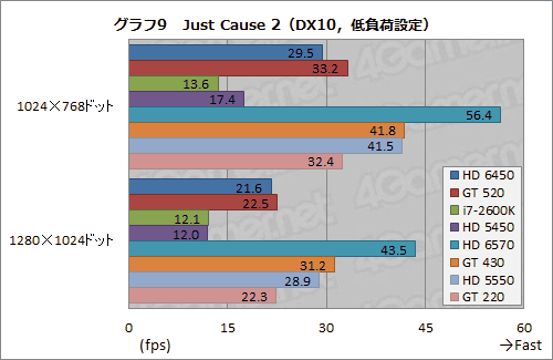 画像ギャラリー No.032のサムネイル画像 / 「Radeon HD 6450」&「GeForce GT 520」動作検証。ローエンド市場向けモデル2製品の実力を確認してみる