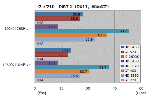画像ギャラリー No.033のサムネイル画像 / 「Radeon HD 6450」&「GeForce GT 520」動作検証。ローエンド市場向けモデル2製品の実力を確認してみる