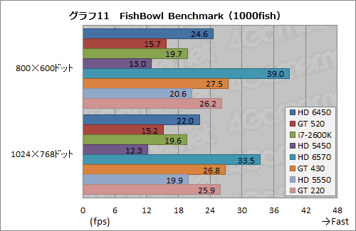 画像ギャラリー No.034のサムネイル画像 / 「Radeon HD 6450」&「GeForce GT 520」動作検証。ローエンド市場向けモデル2製品の実力を確認してみる